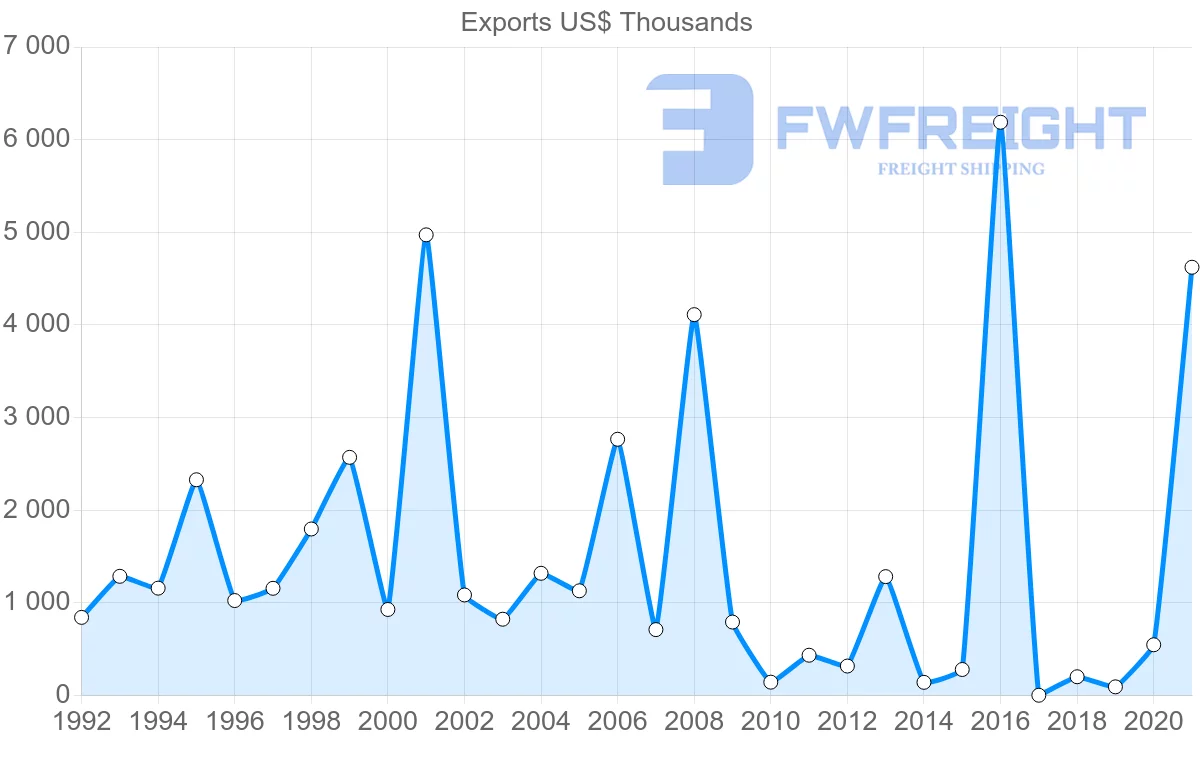 Shipping company from Oman to Mauritania