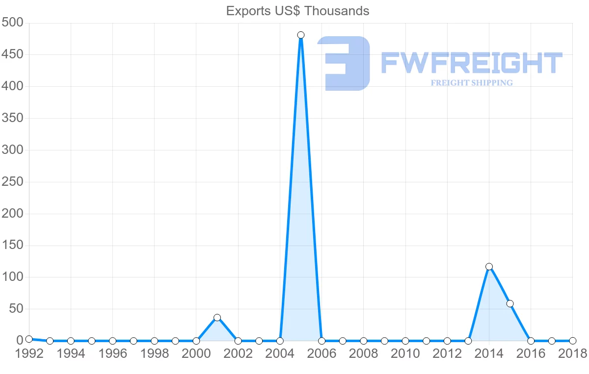 Shipping company from Oman to Moldova