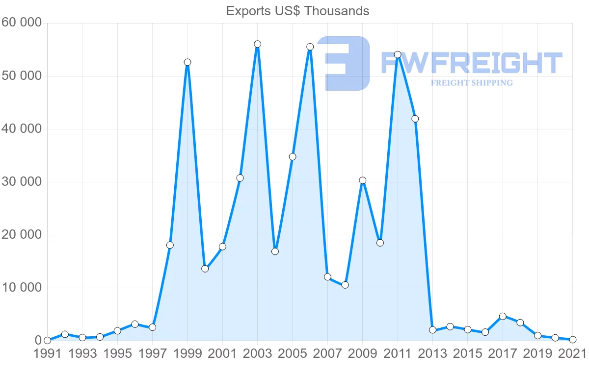 Shipping company from Oman to Morocco