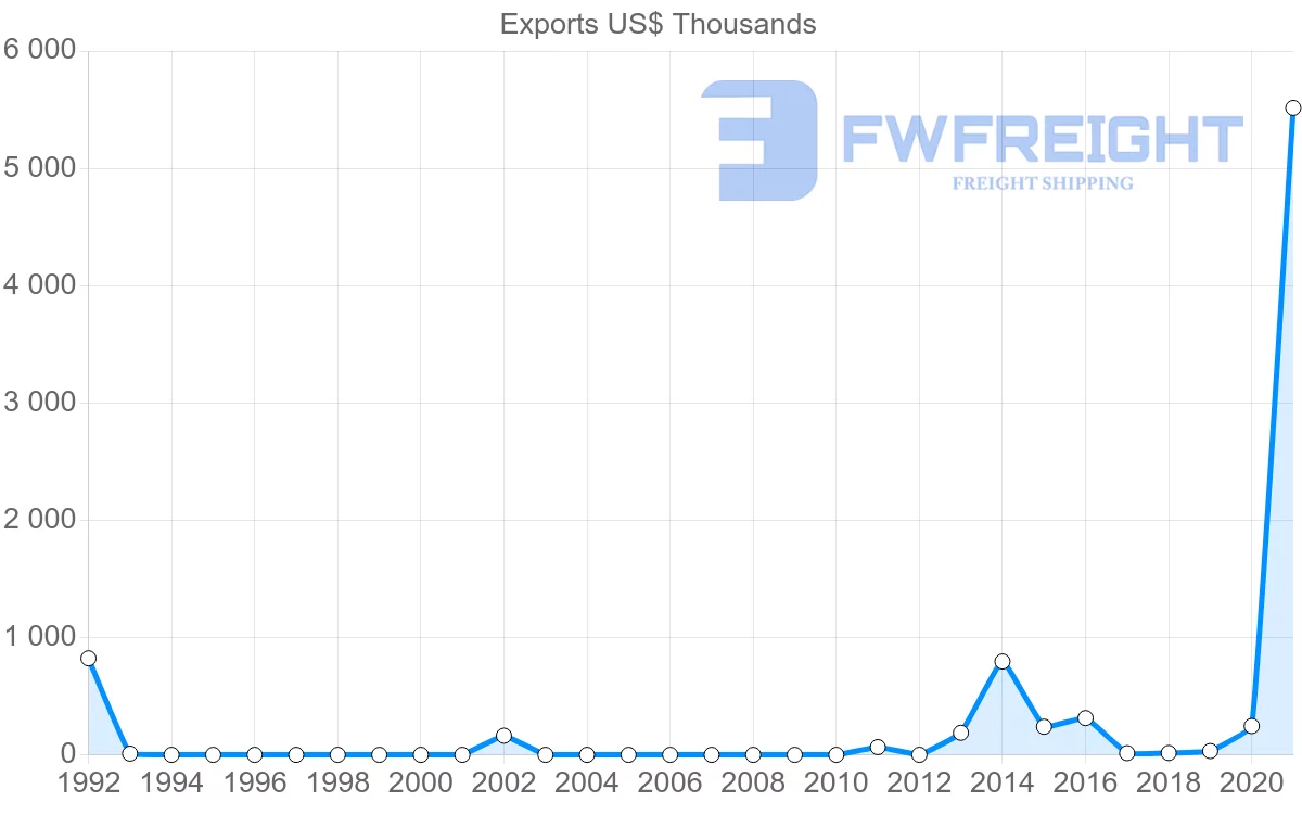 Shipping company from Oman to Namibia
