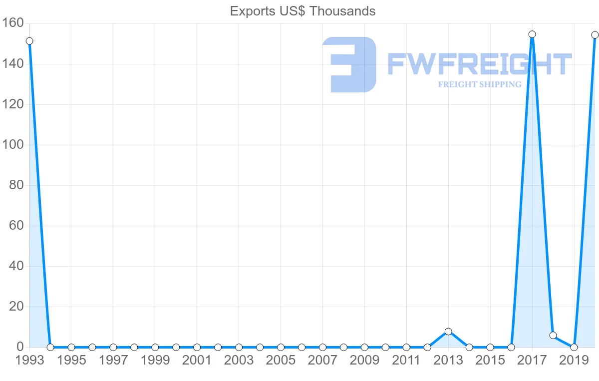Shipping company from Oman to New Caledonia