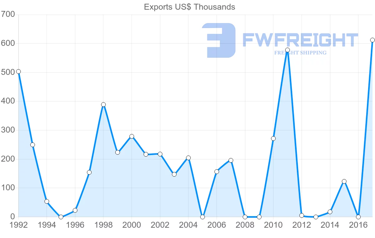 Shipping company from Oman to Papua New Guinea