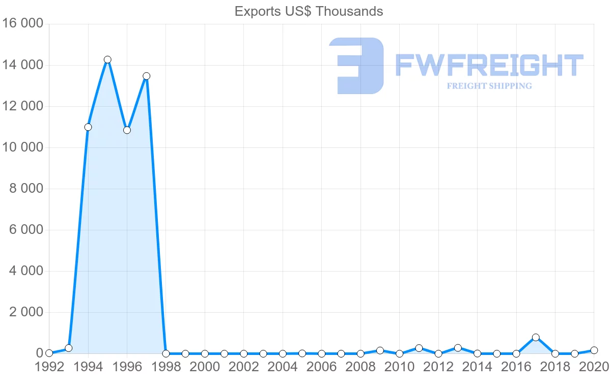 Shipping company from Oman to Paraguay