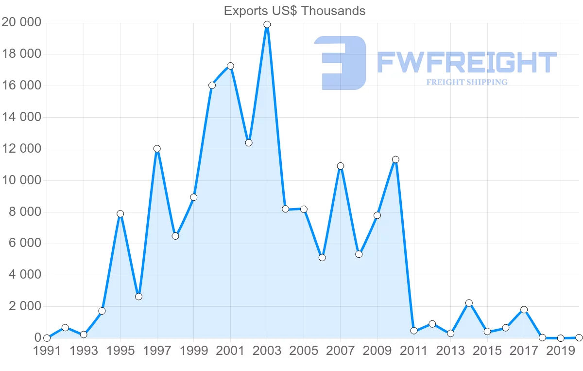 Shipping company from Oman to Poland