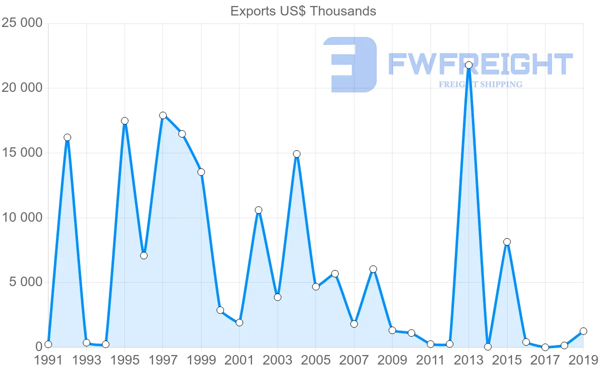 Shipping company from Oman to Portugal