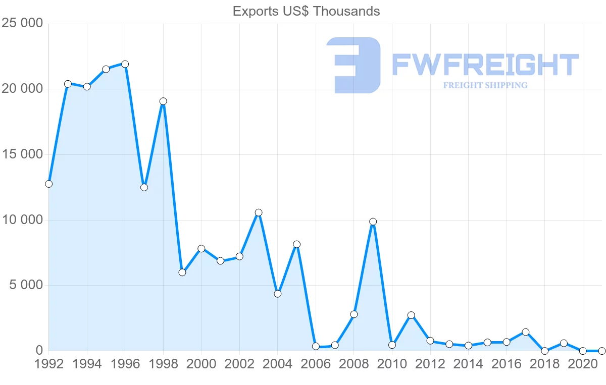 Shipping company from Oman to Romania
