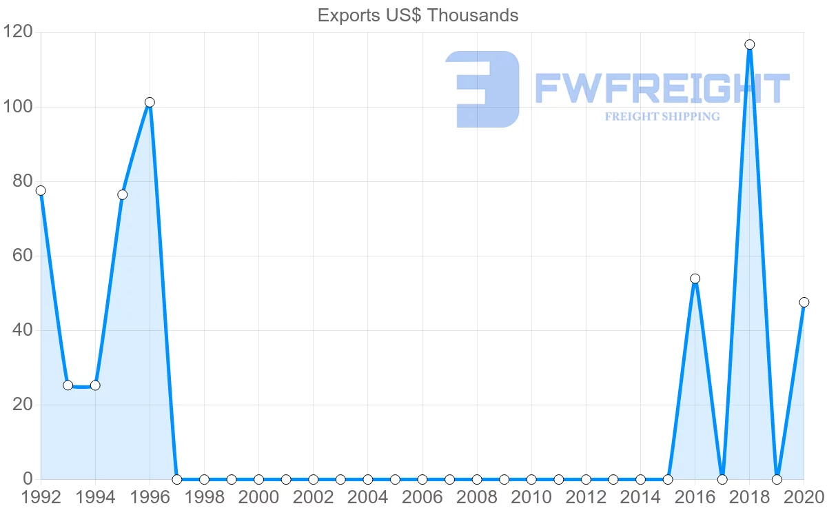 Shipping company from Oman to Samoa