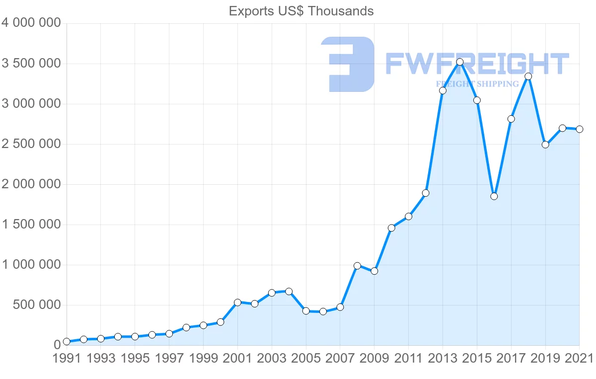 Shipping company from Oman to Saudi Arabia