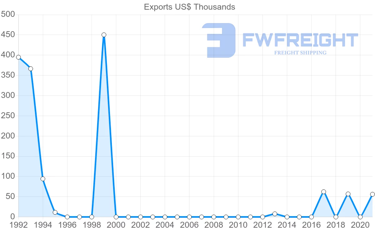 Shipping company from Oman to Serbia