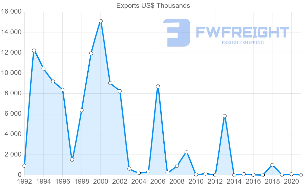 Shipping company from Oman to Seychelles