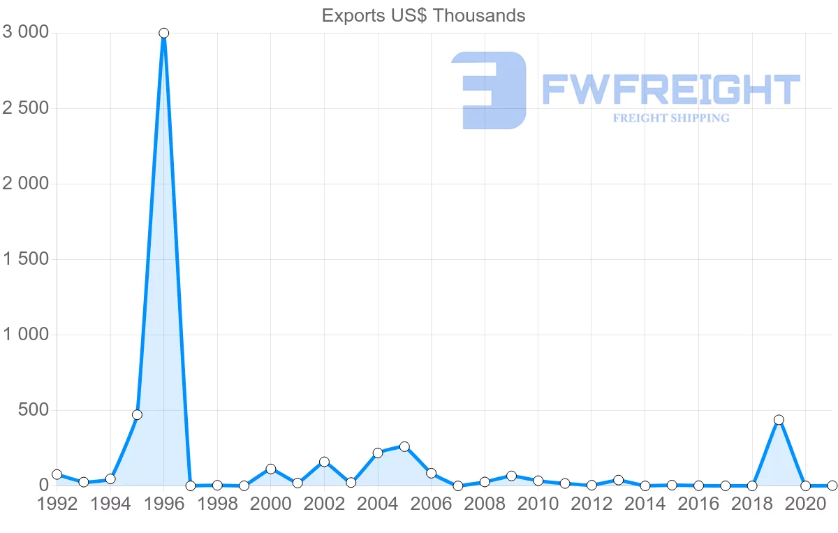 Shipping company from Oman to Slovakia