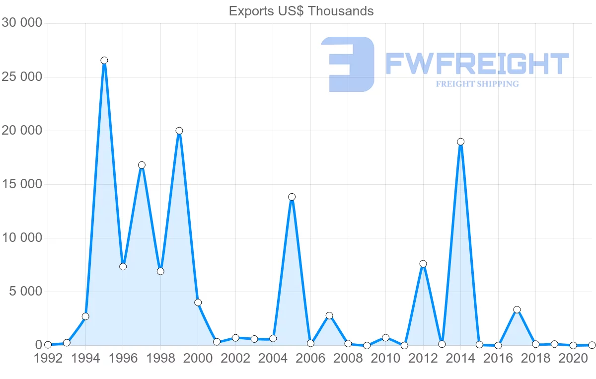 Shipping company from Oman to Slovenia