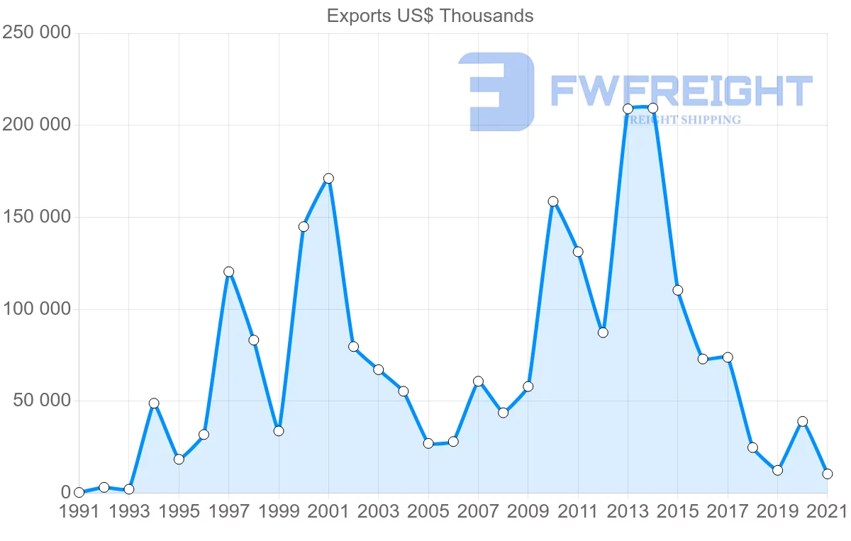 Shipping company from Oman to Sri Lanka
