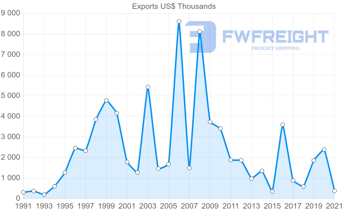 Shipping company from Oman to Sweden