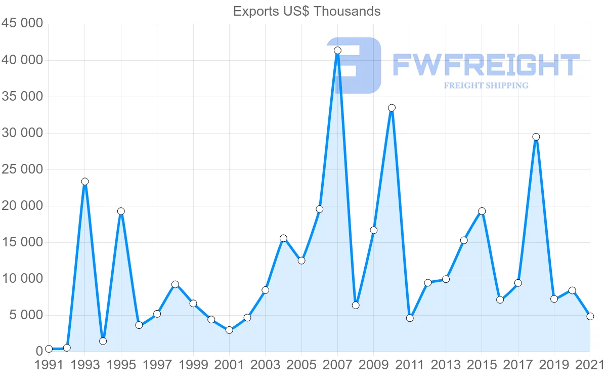 Shipping company from Oman to Switzerland