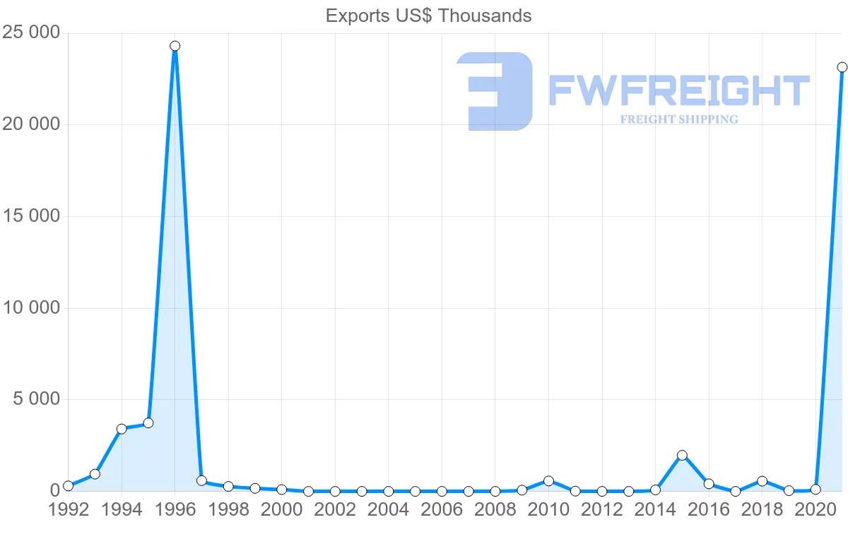 Shipping company from Oman to Trinidad and Tobago