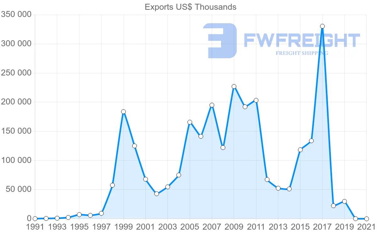 Shipping company from Oman to Turkey