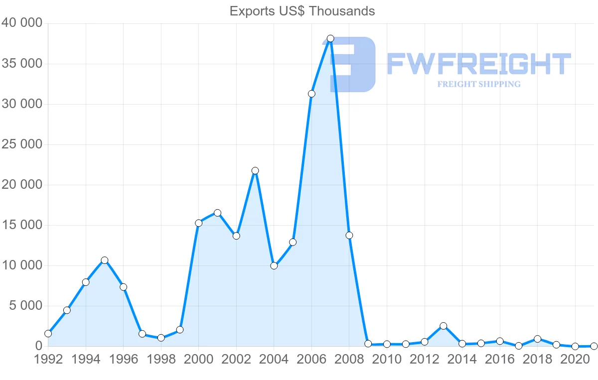 Shipping company from Oman to Ukraine