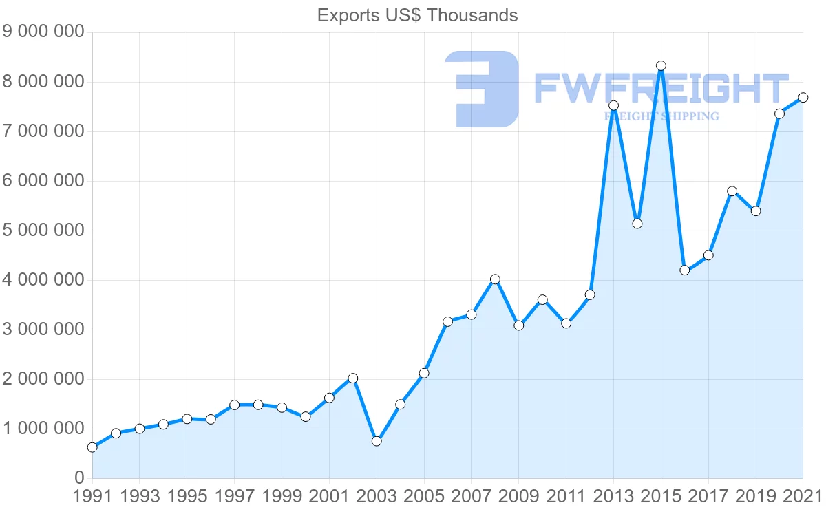 Shipping company from Oman to United Arab Emirates