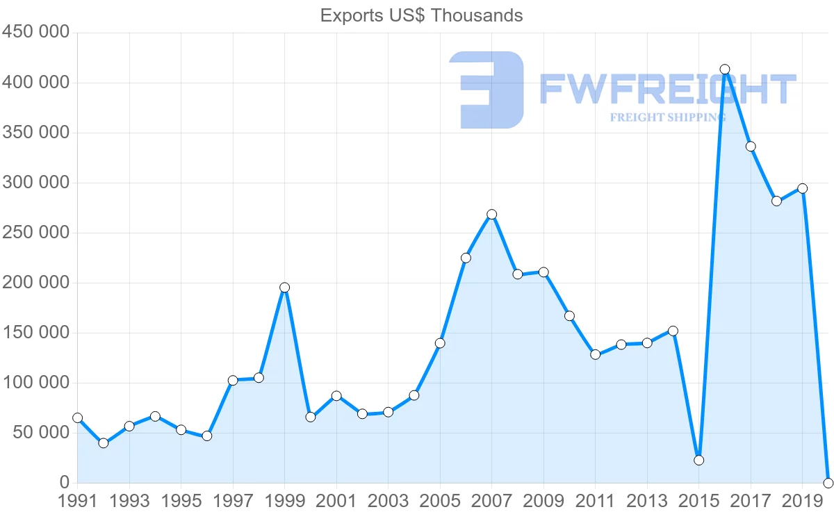 Shipping company from Oman to United Kingdom
