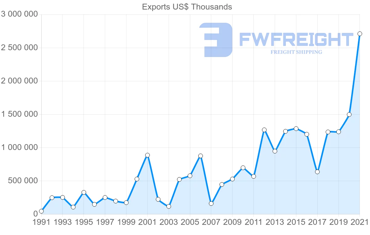 Shipping company from Oman to United States
