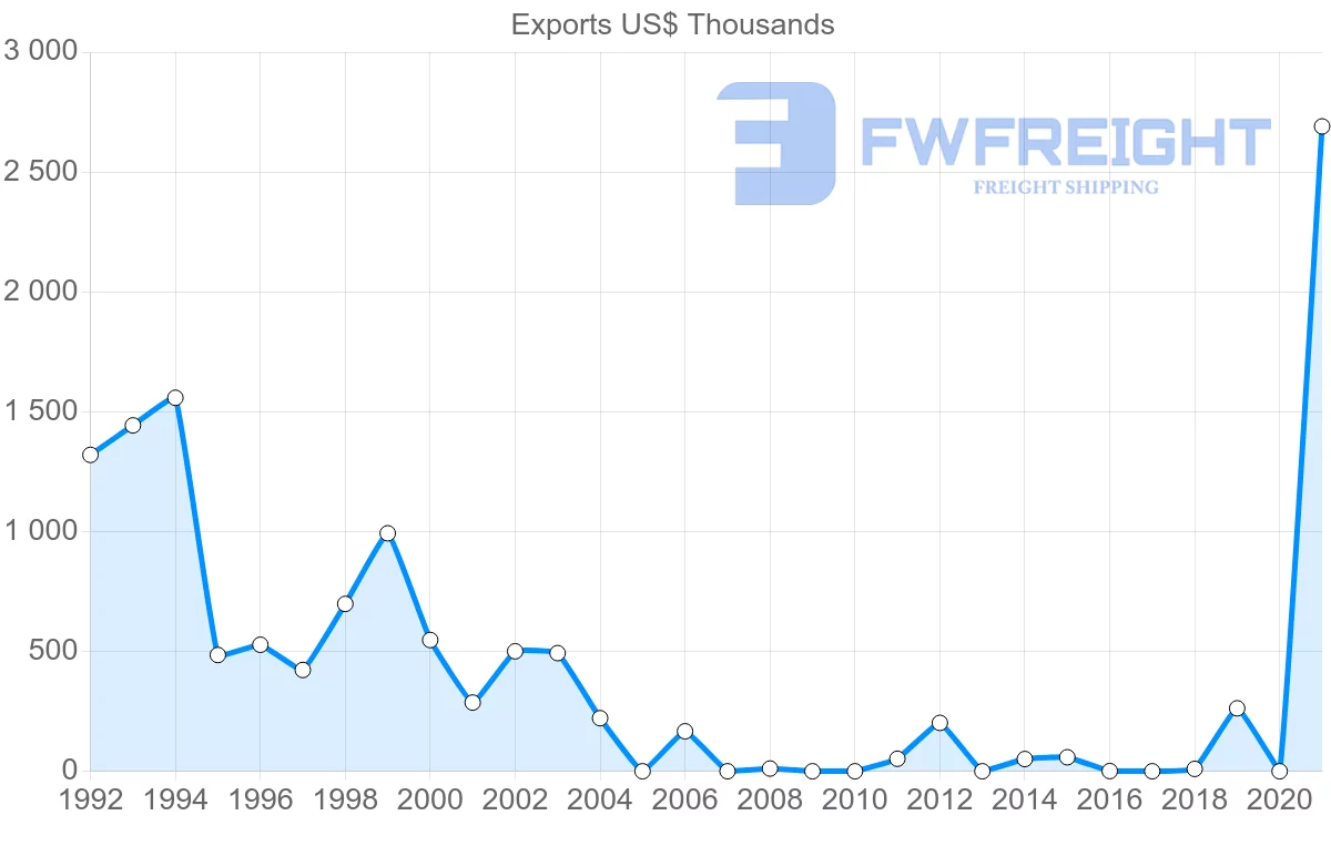 Shipping company from Oman to Uzbekistan