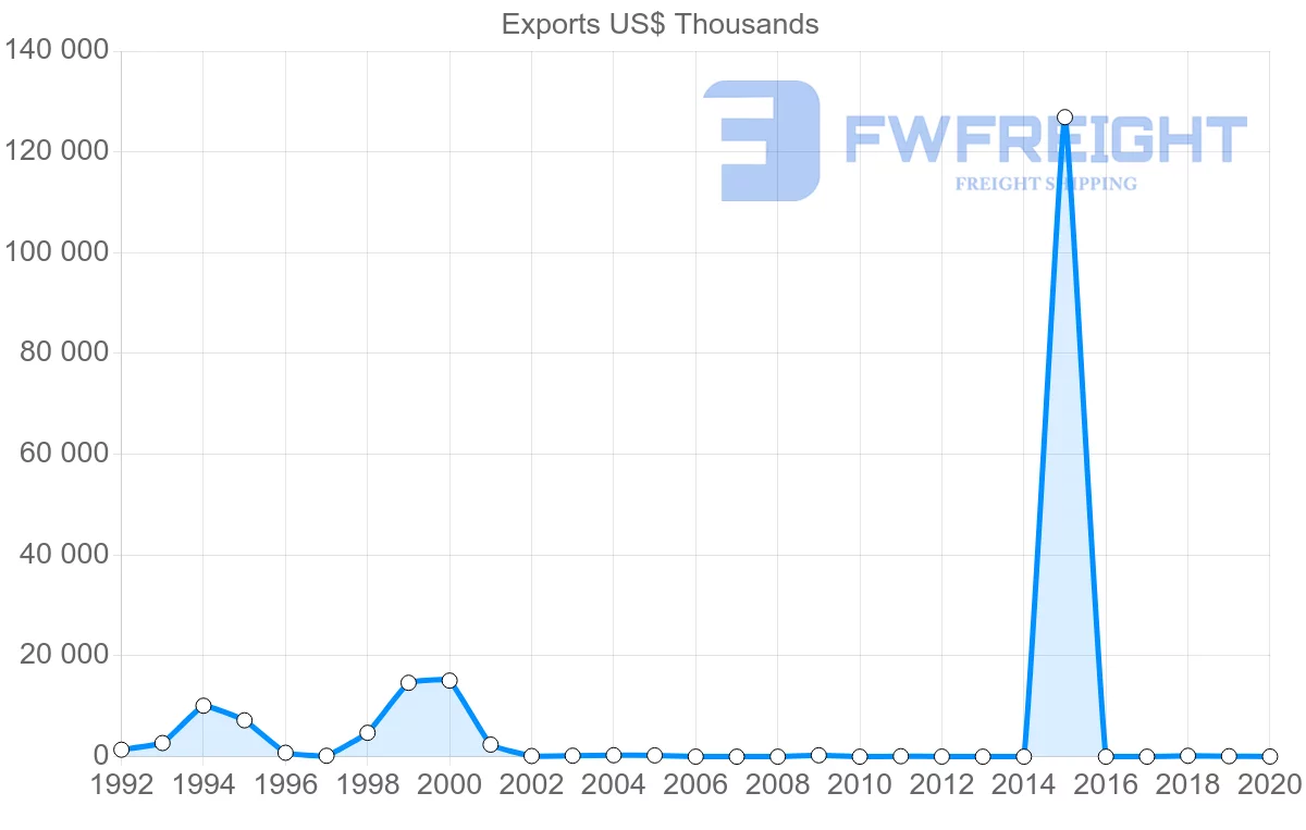 Shipping company from Oman to Venezuela