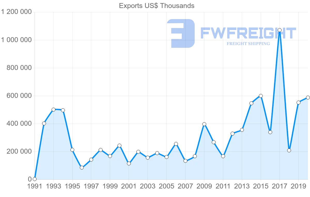 Shipping company from Oman to Yemen