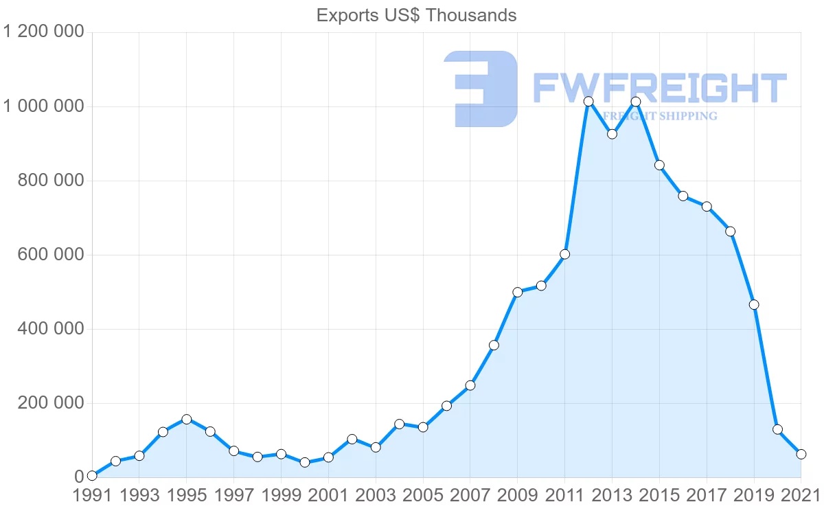 Shipping company from Romania to Algeria