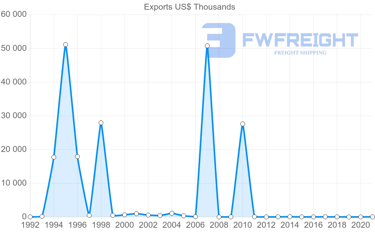 Shipping company from Romania to Antigua and Barbuda