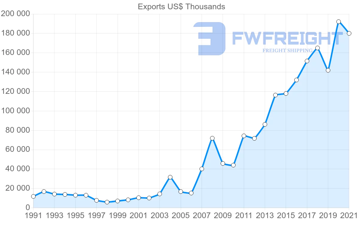 Shipping company from Romania to Australia