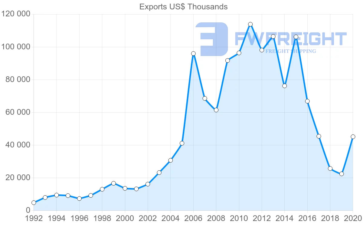 Shipping company from Romania to Azerbaijan