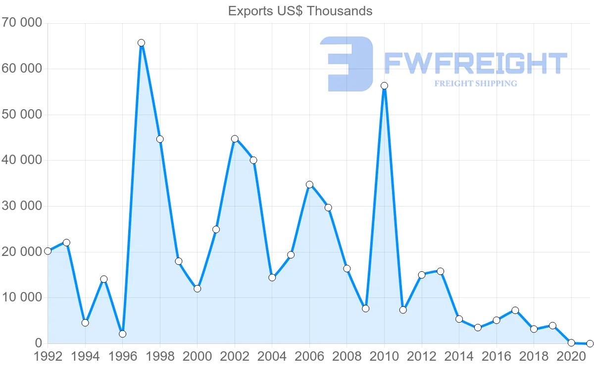 Shipping company from Romania to Bangladesh