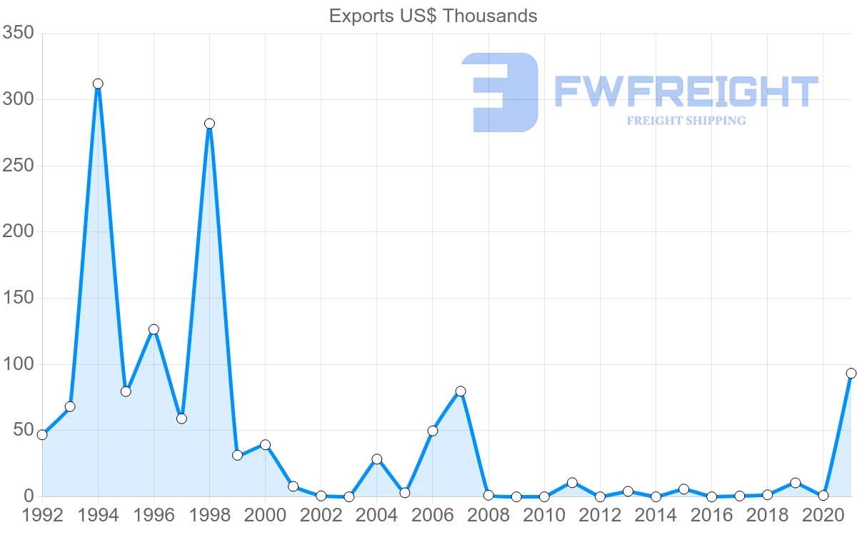 Shipping company from Romania to Barbados