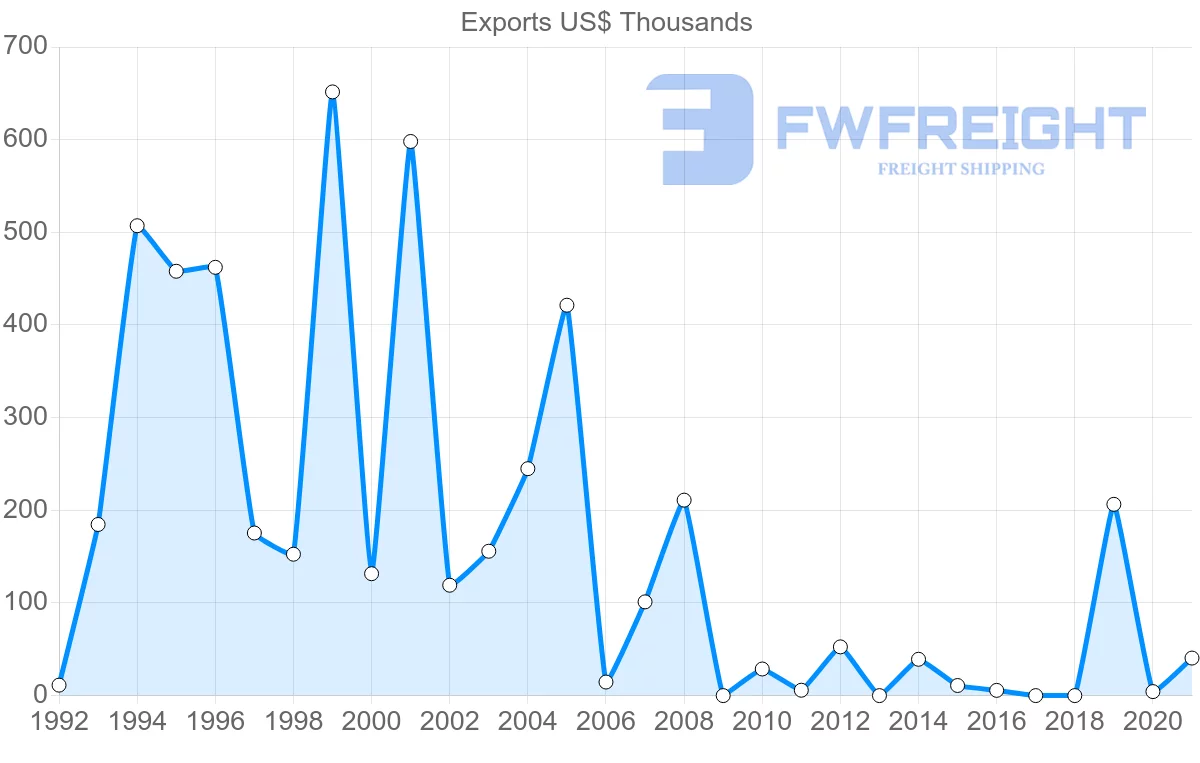 Shipping company from Romania to Belize