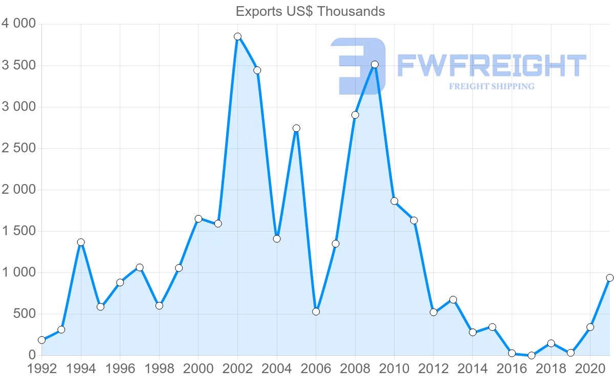 Shipping company from Romania to Cambodia