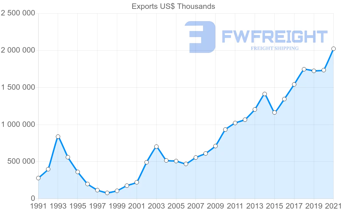 Shipping company from Romania to China