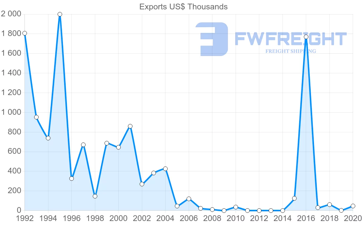 Shipping company from Romania to Comoros