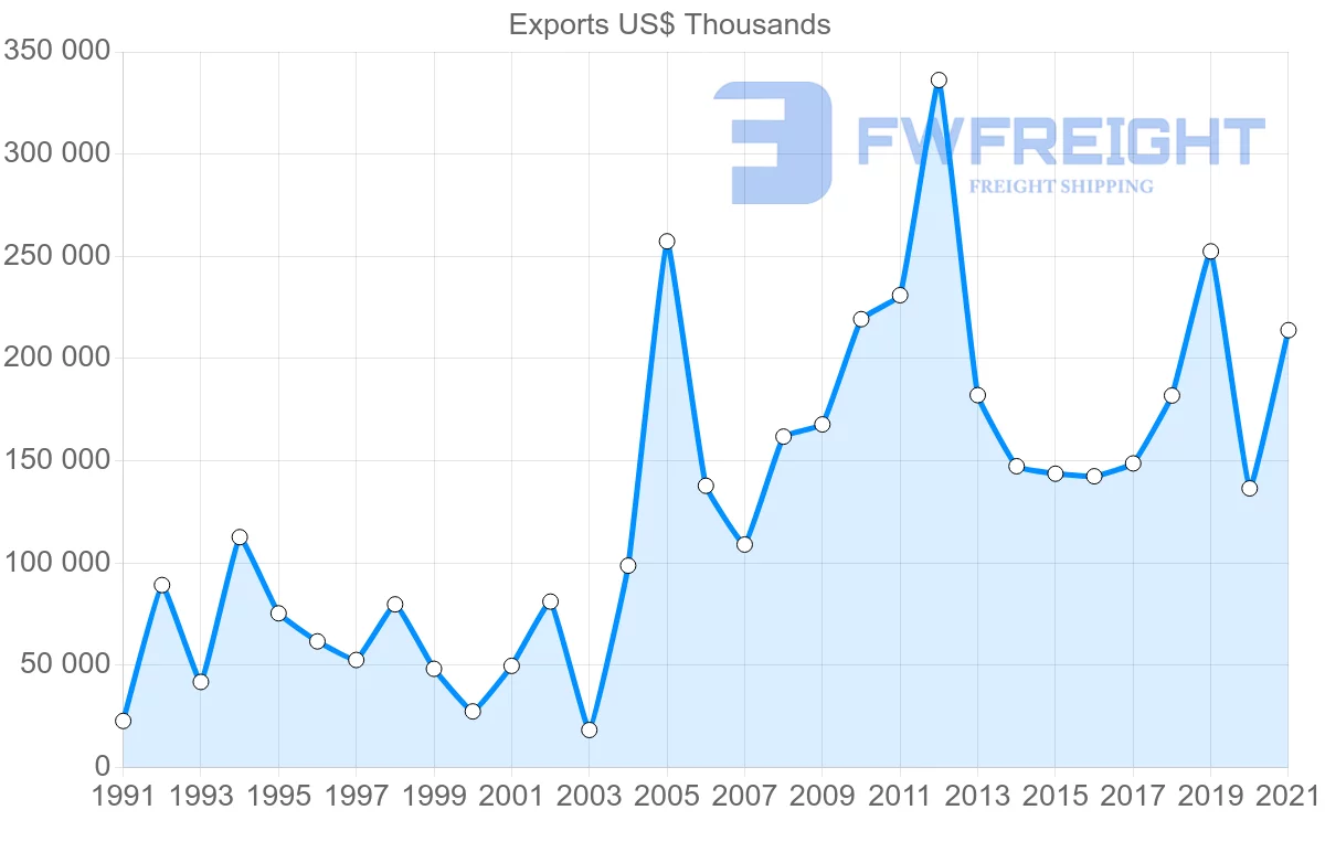 Shipping company from Romania to Cyprus