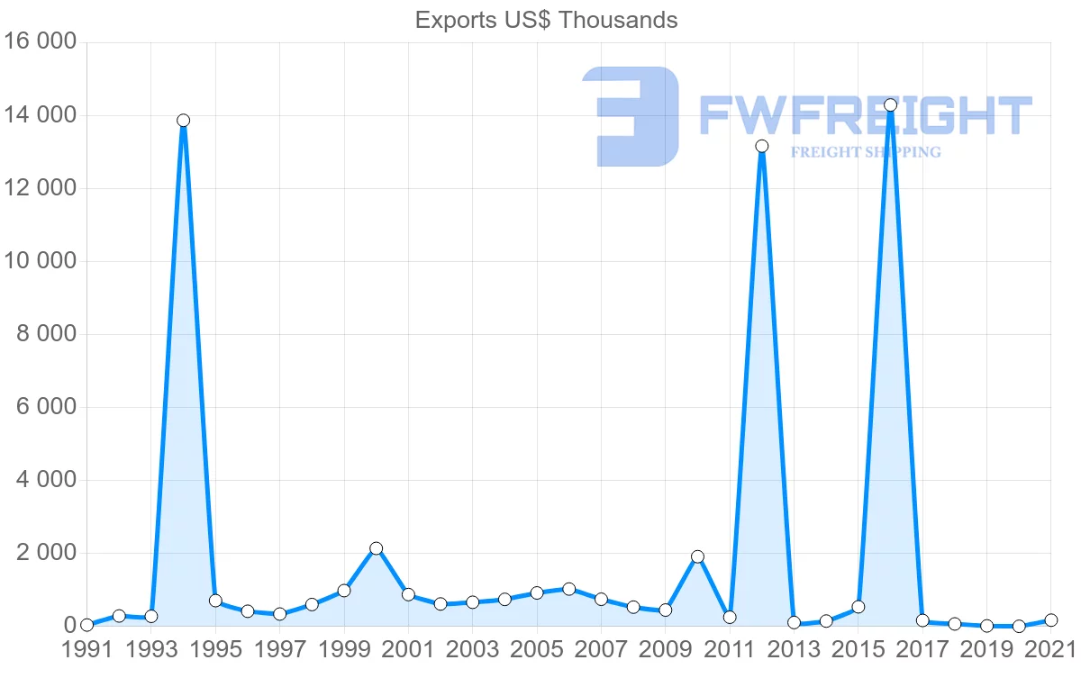 Shipping company from Romania to Democratic Republic of the Congo