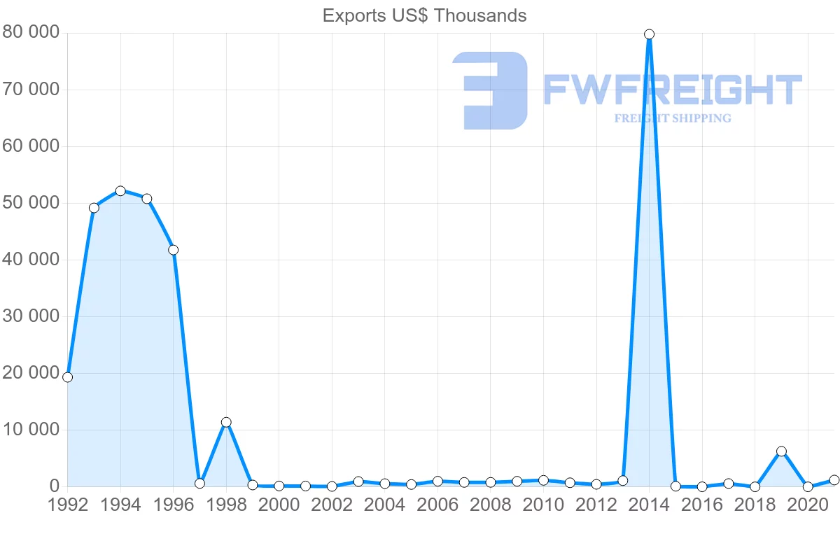 Shipping company from Romania to Djibouti