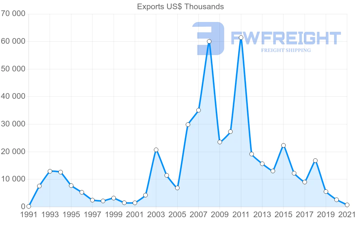 Shipping company from Romania to Ecuador