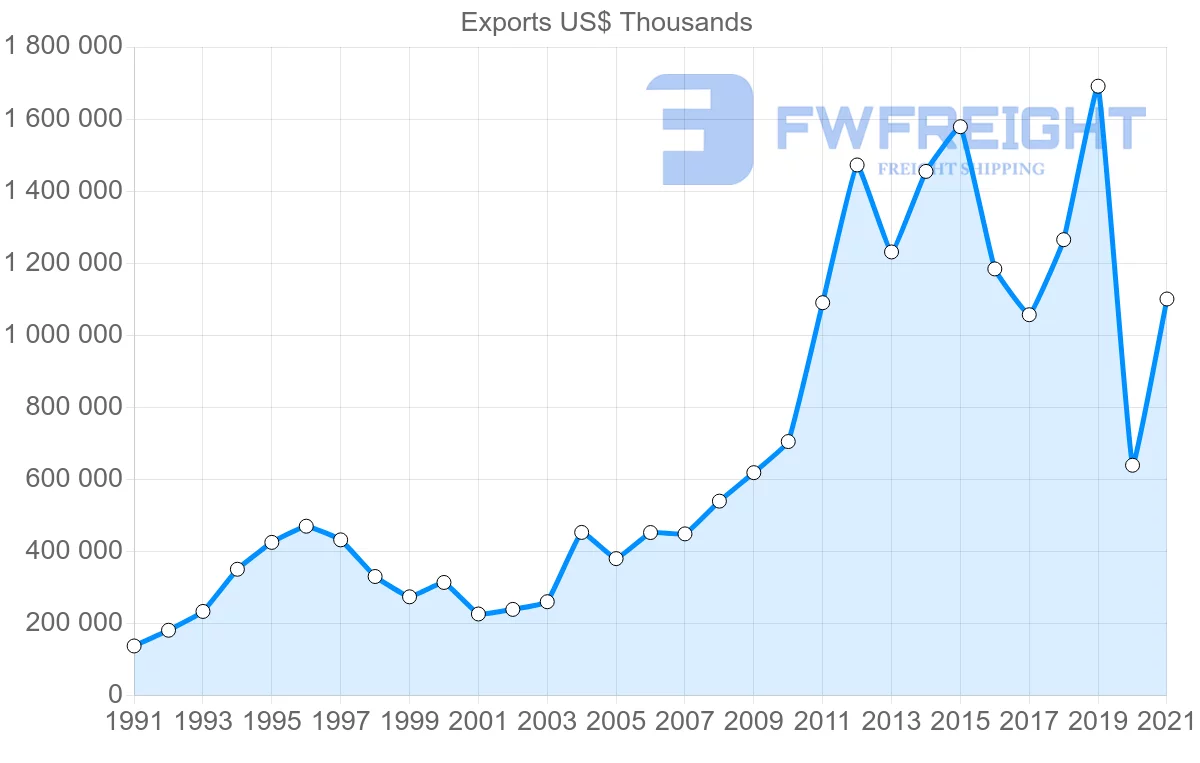 Shipping company from Romania to Egypt