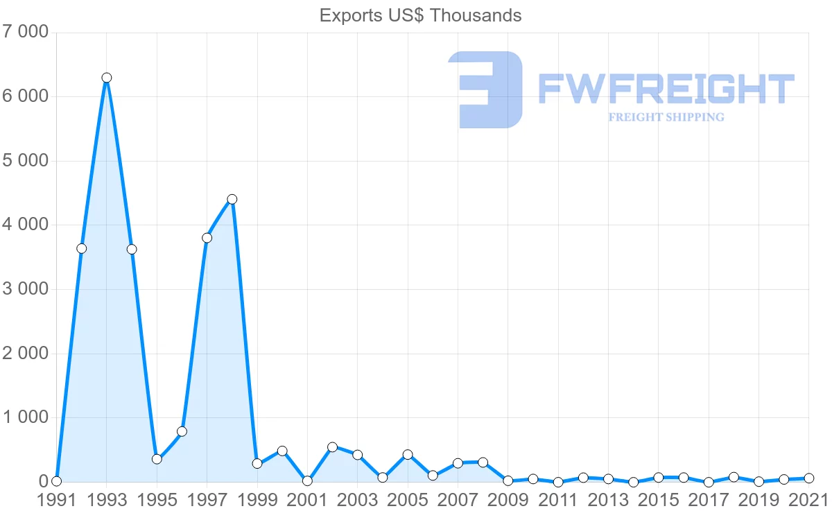 Shipping company from Romania to El Salvador