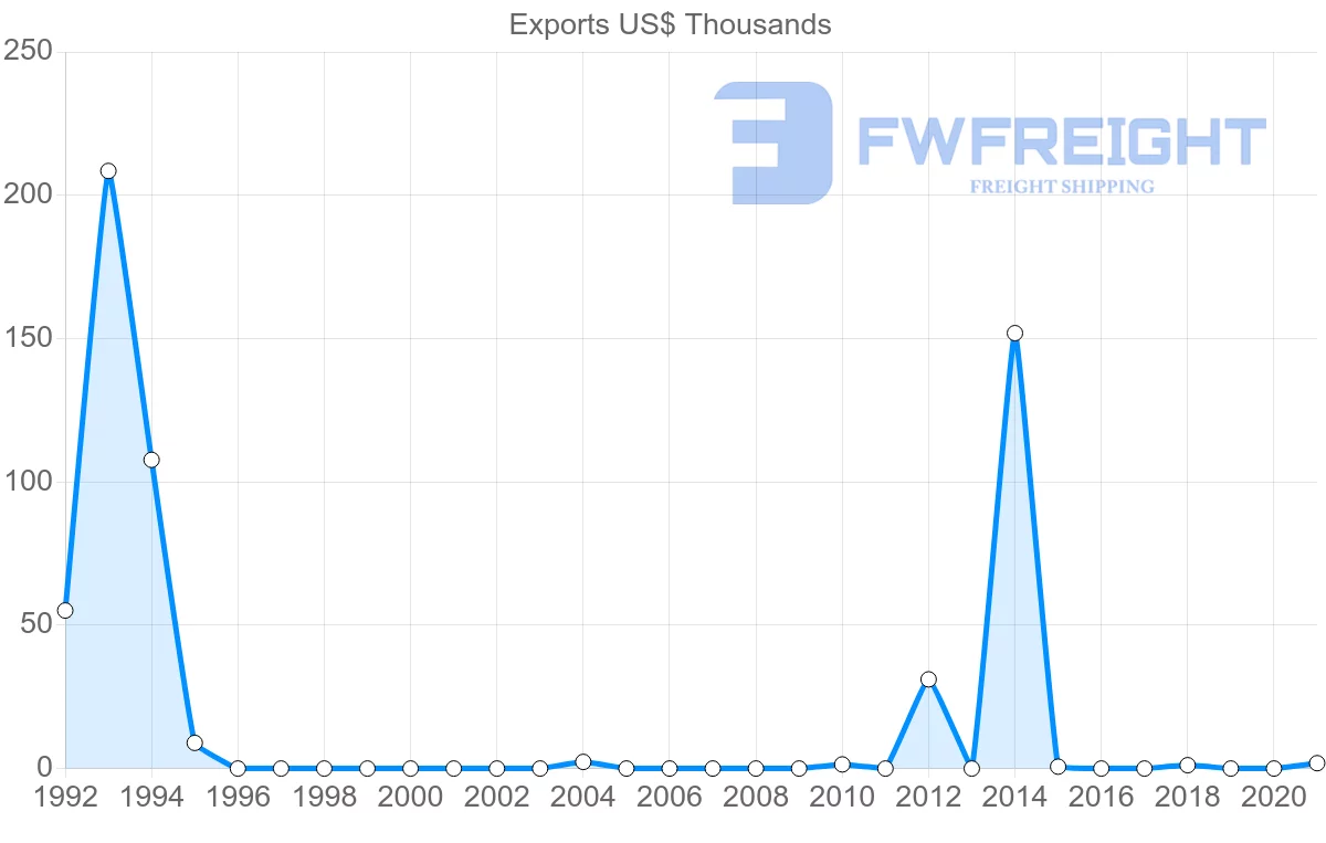Shipping company from Romania to Fiji