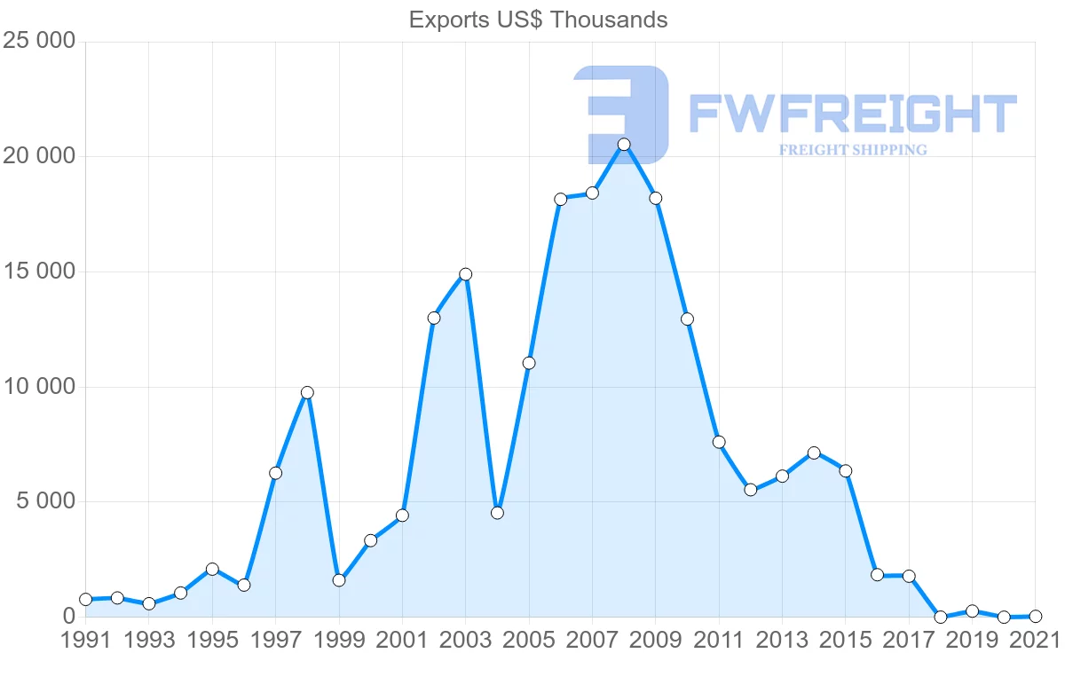Shipping company from Romania to Gabon
