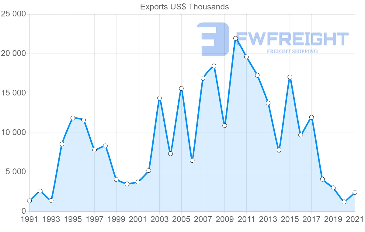 Shipping company from Romania to Ghana