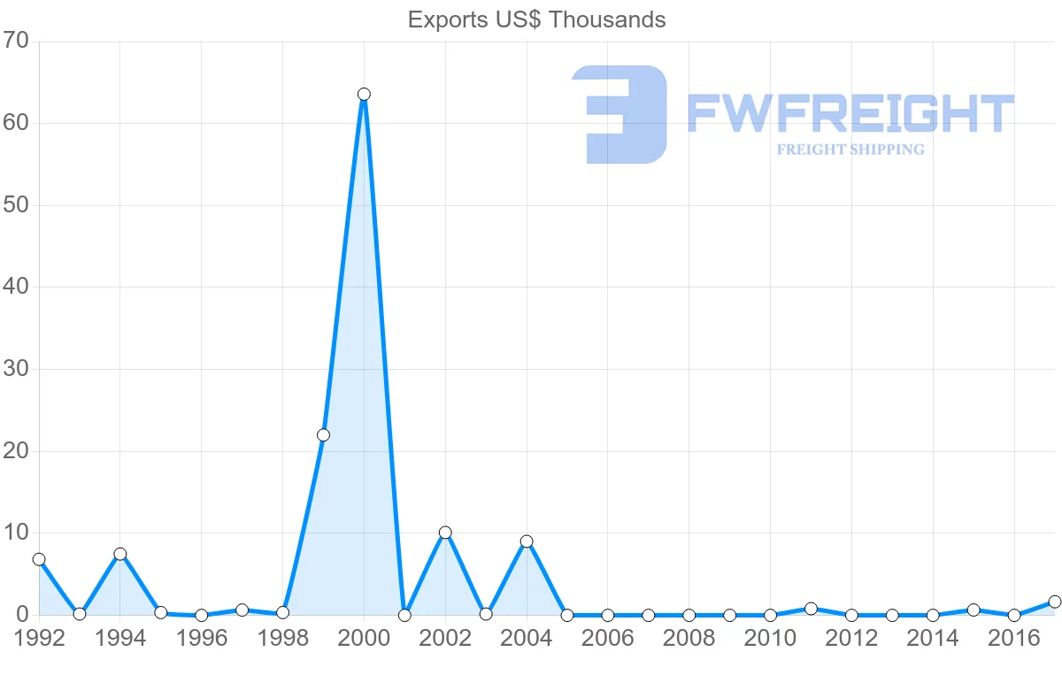 Shipping company from Romania to Grenada