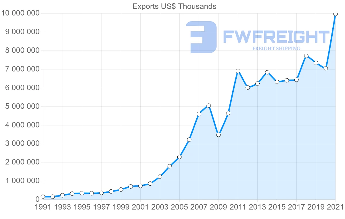 Shipping company from Romania to Hungary