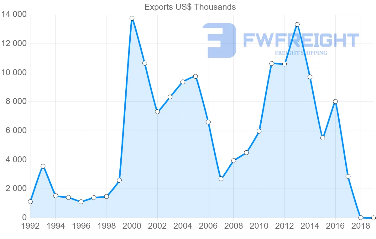 Shipping company from Romania to Iceland